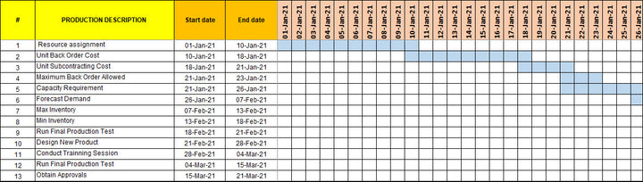 Production Schedule