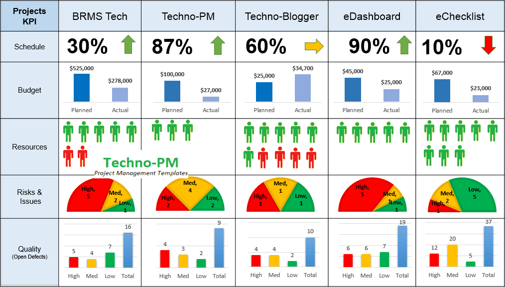 Project Intelligence Pack Examples The BIG Bundle ( 3 in 1 ) – Techno PM - Project Management Templates ...