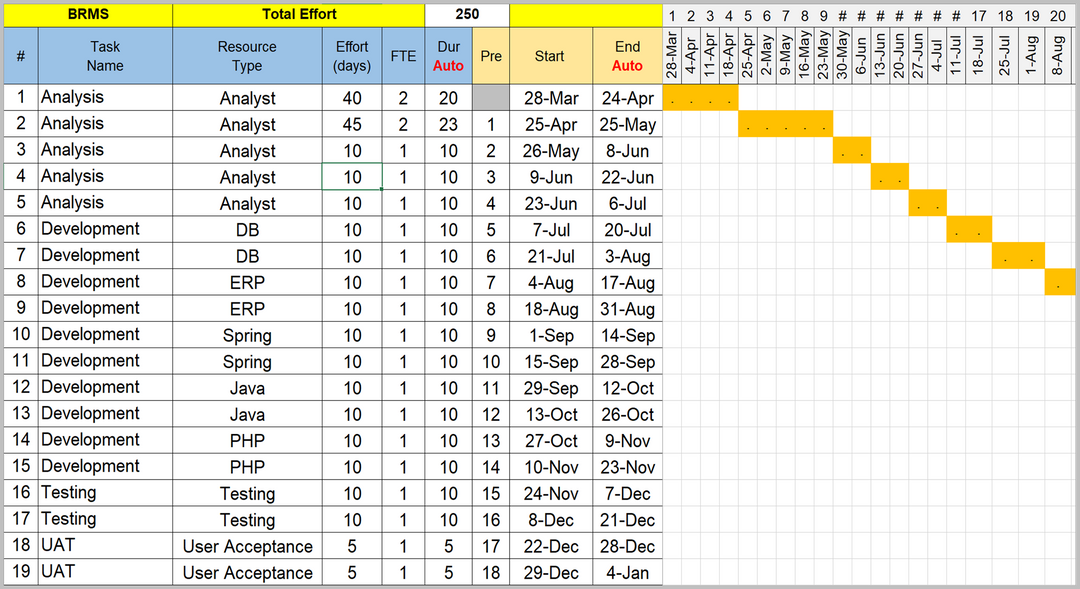 Project Timelines and Roadmaps