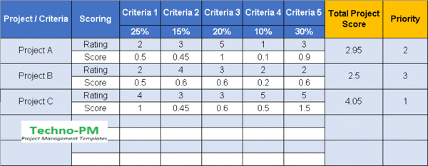 Project Portfolio Prioritization Excel