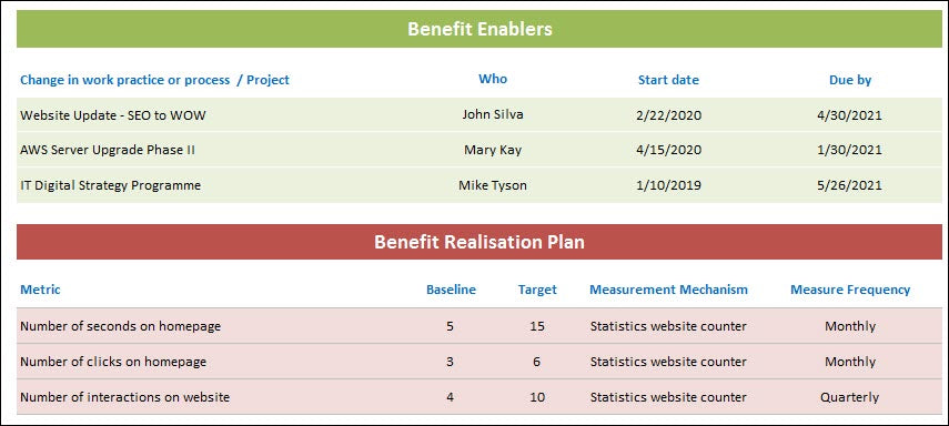 Project Benefits Identification Profiles