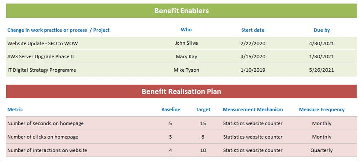 Project Benefits Identification Profiles