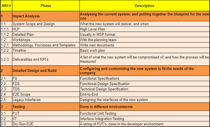Project Budget Management Templates