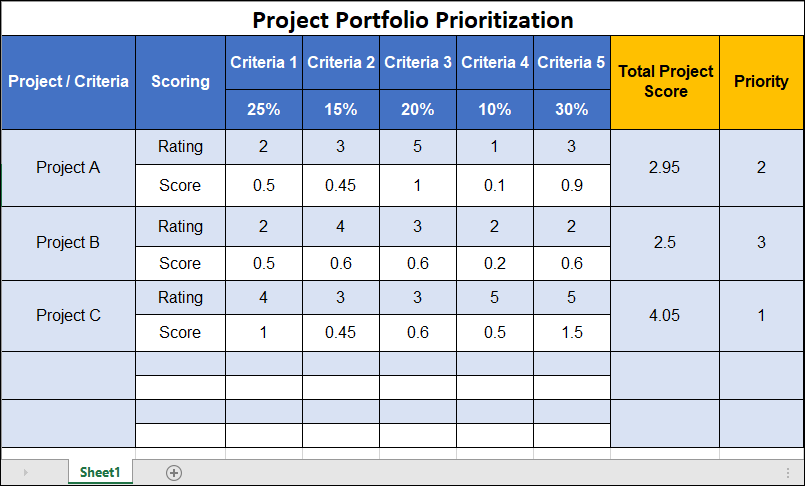 Project Portfolio Prioritization 