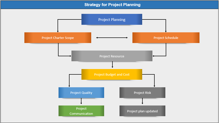 Project Planning Strategy