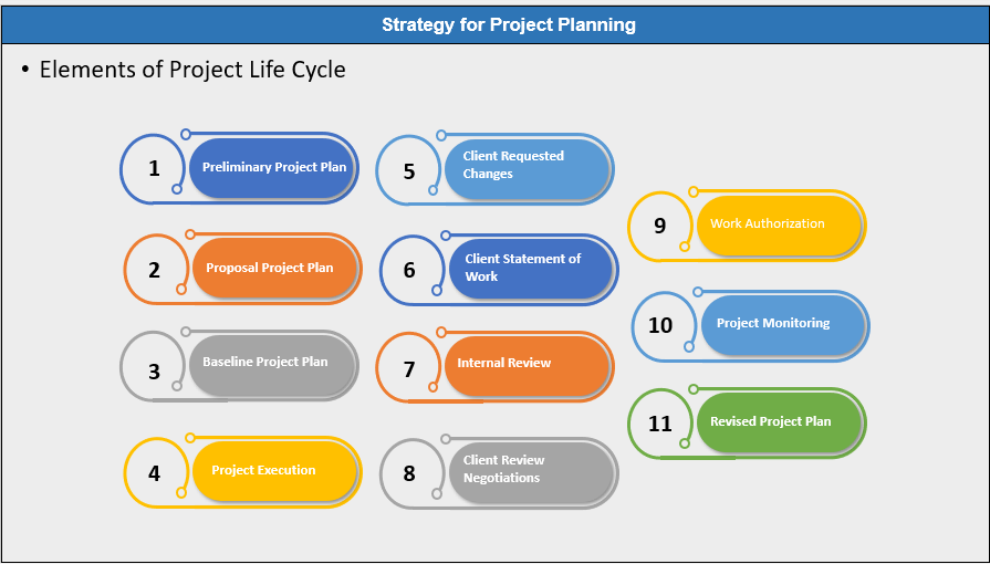 Project Planning Life Cycle