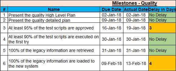 Project Timelines and Roadmaps