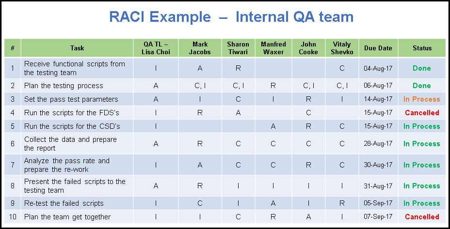 Epc Raci Matrix RACI Matrix Template – Techno PM - Project Management Templates Download
