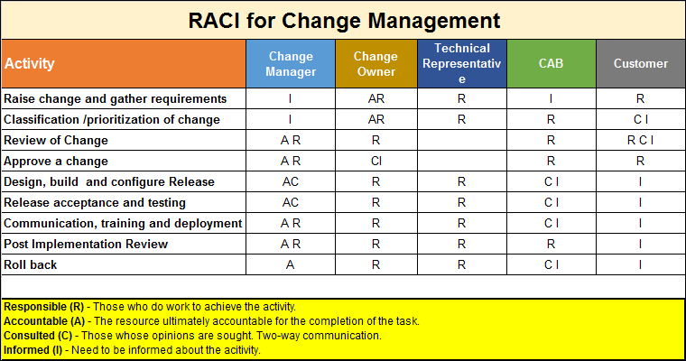 RACI for Change Management
