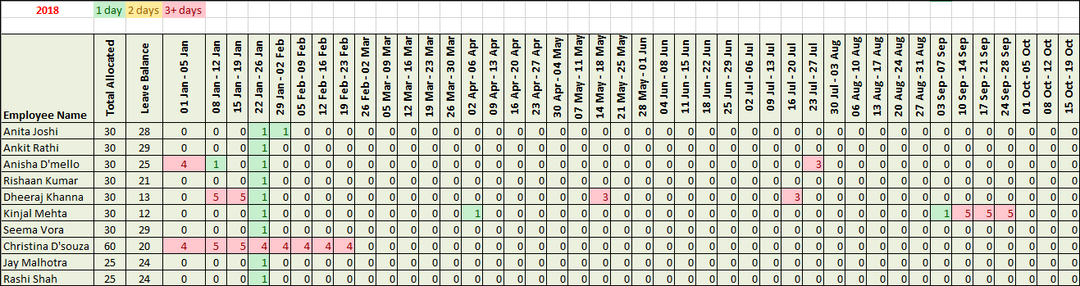 Employee Training Plan Lists