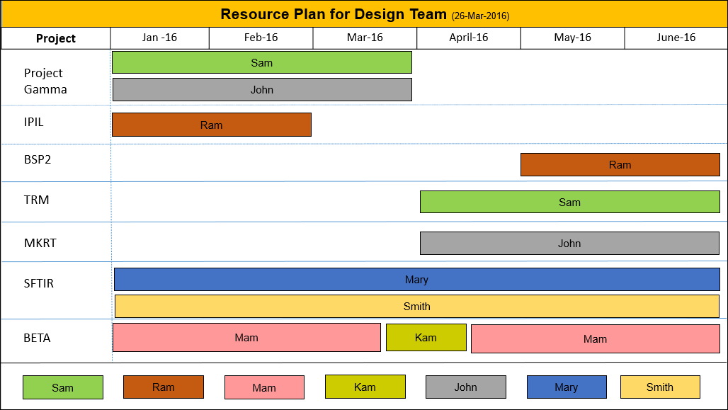 Resource Plan for Design Team