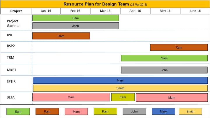 Resource Plan for Design Team