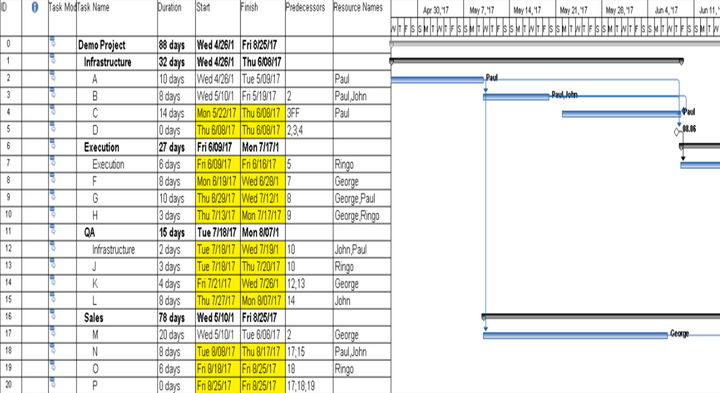 Project Timelines and Roadmaps