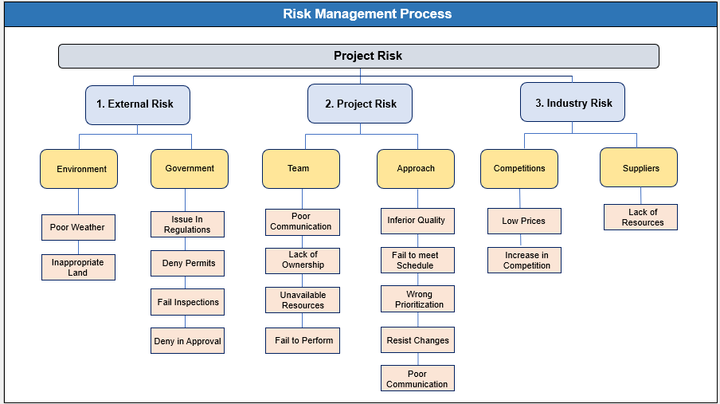 Risk Management Process