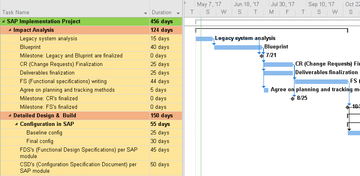 SAP Project Plan MPP – Techno PM - Project Management Templates Download