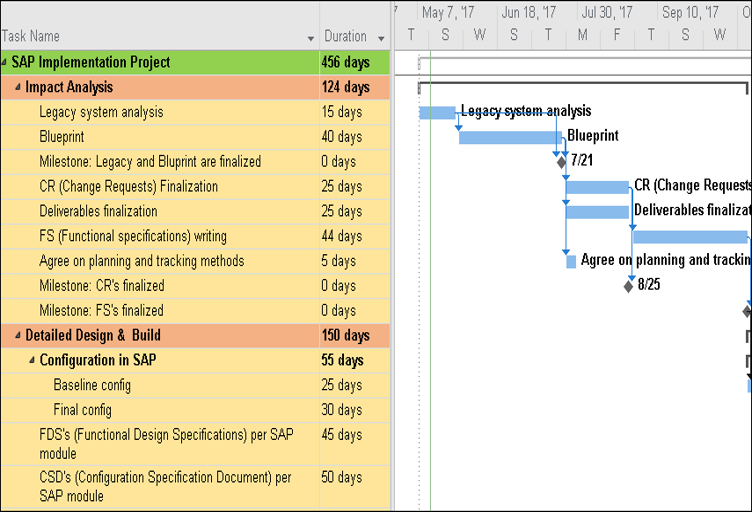 Project Plans