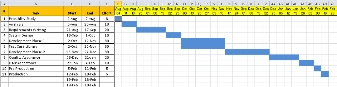 Project Timelines and Roadmaps