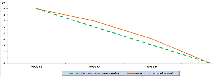 Sprint Burndown Chart