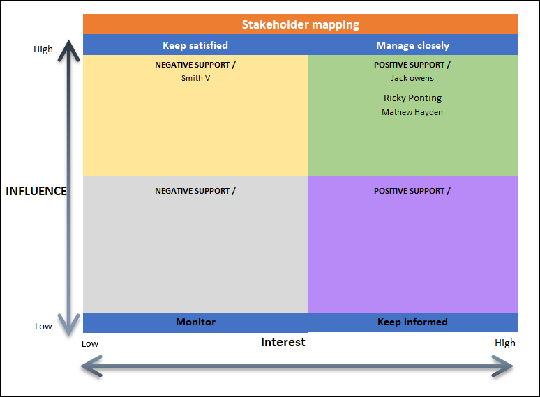 Stakeholder Mapping Template