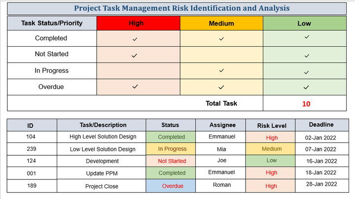 Task Management Risk Identification and Analysis