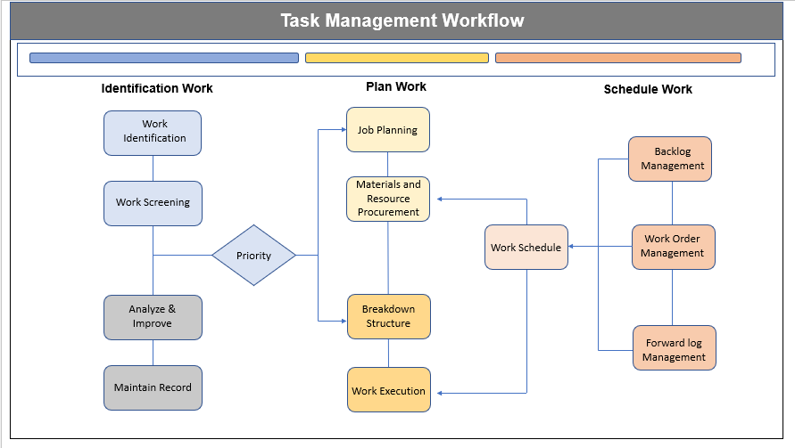 Task Management Workflow