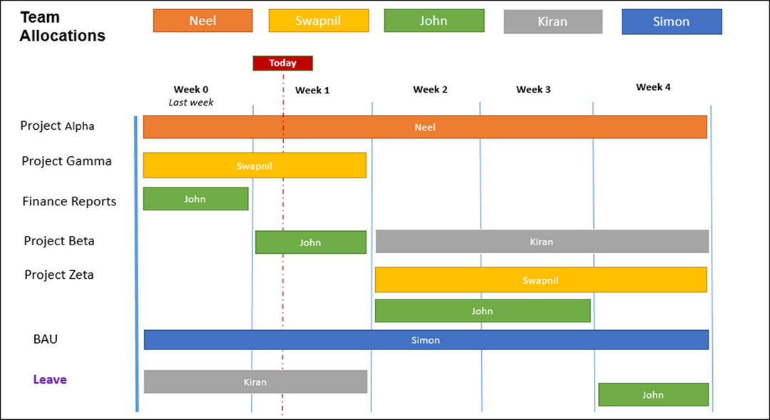 Project Timelines and Roadmaps