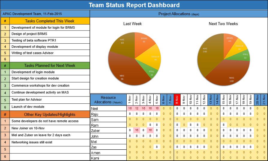 Team Learning Status Team Status Report Dashboard – Techno PM - Project Management Templates ...