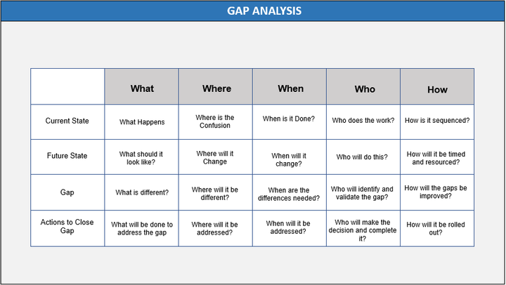 Transformation Strategy Gap Analysis