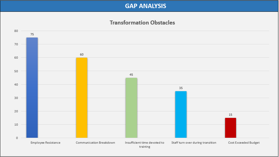 Transformation Strategy Obstacles