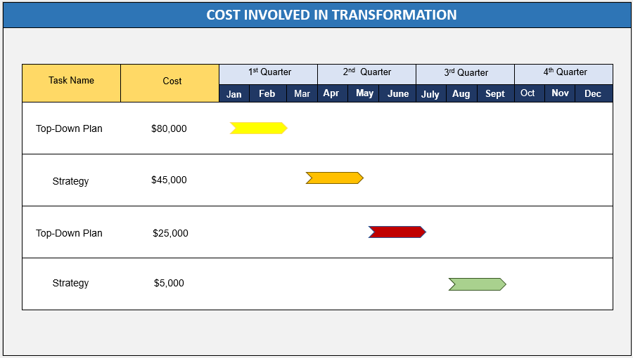 Cost Involved in Transformation