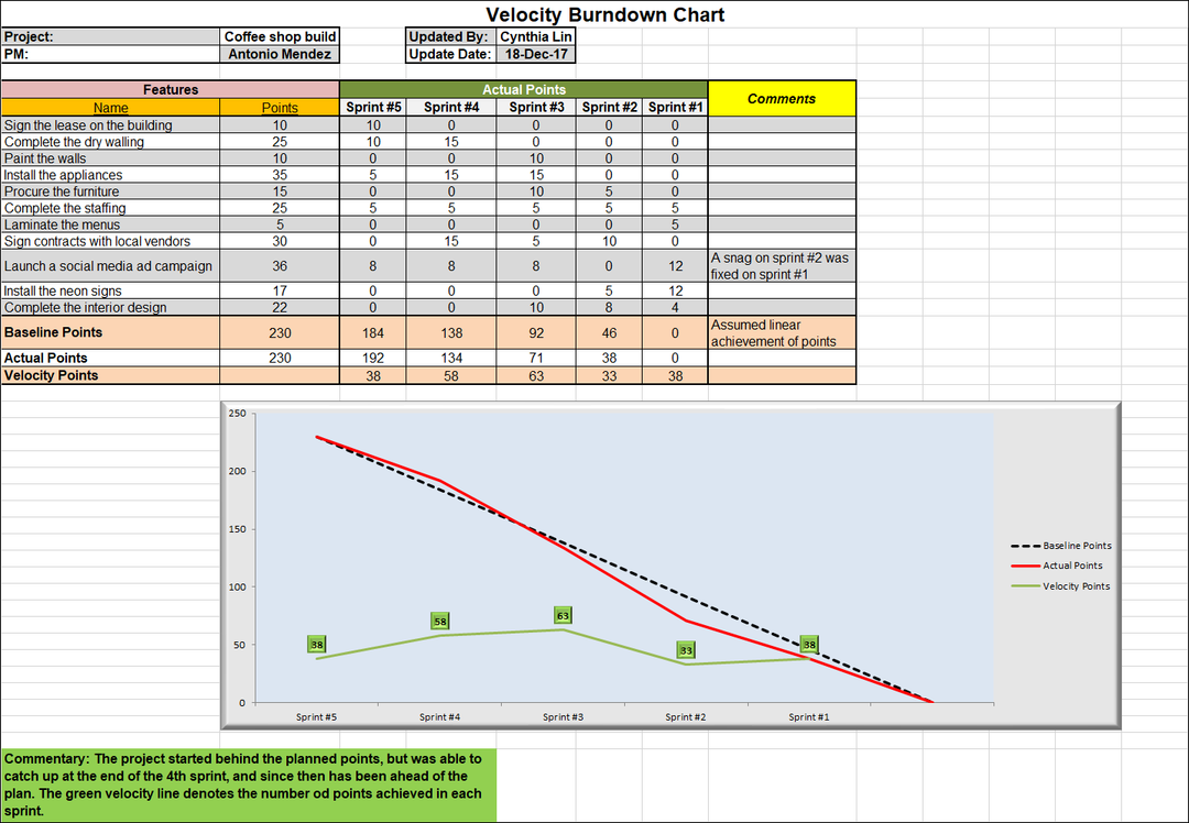 Velocity Burndown Chart