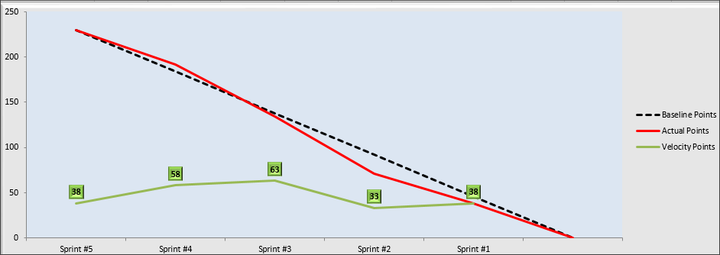 Velocity Burndown Chart