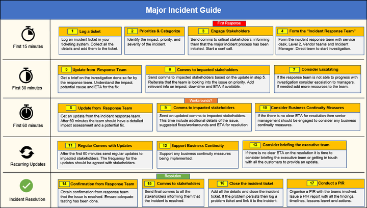 Major Incident Guide