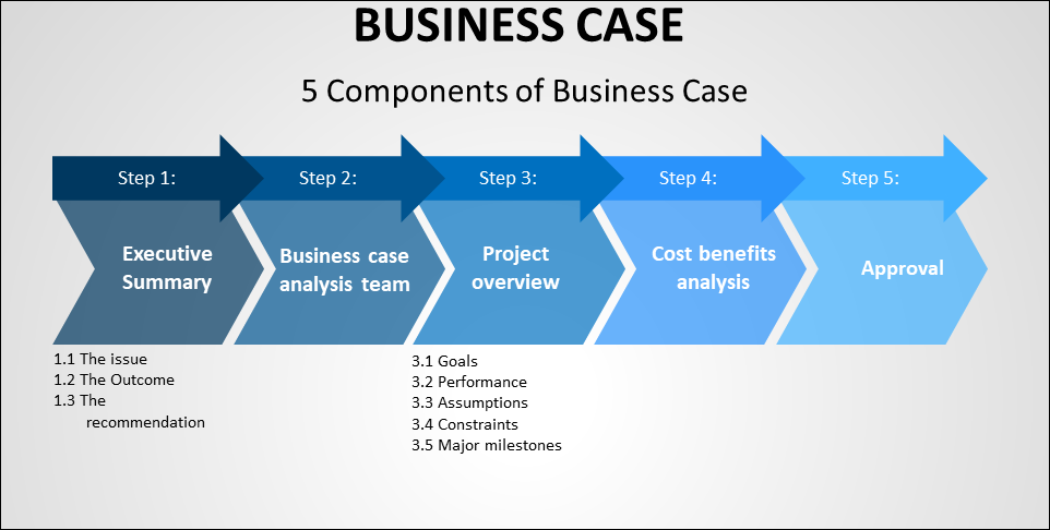 how to write a business case
