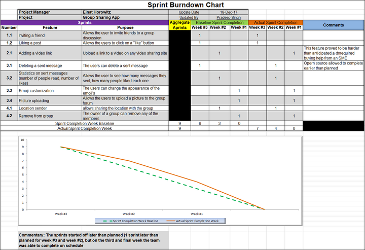 sprint burndown chart